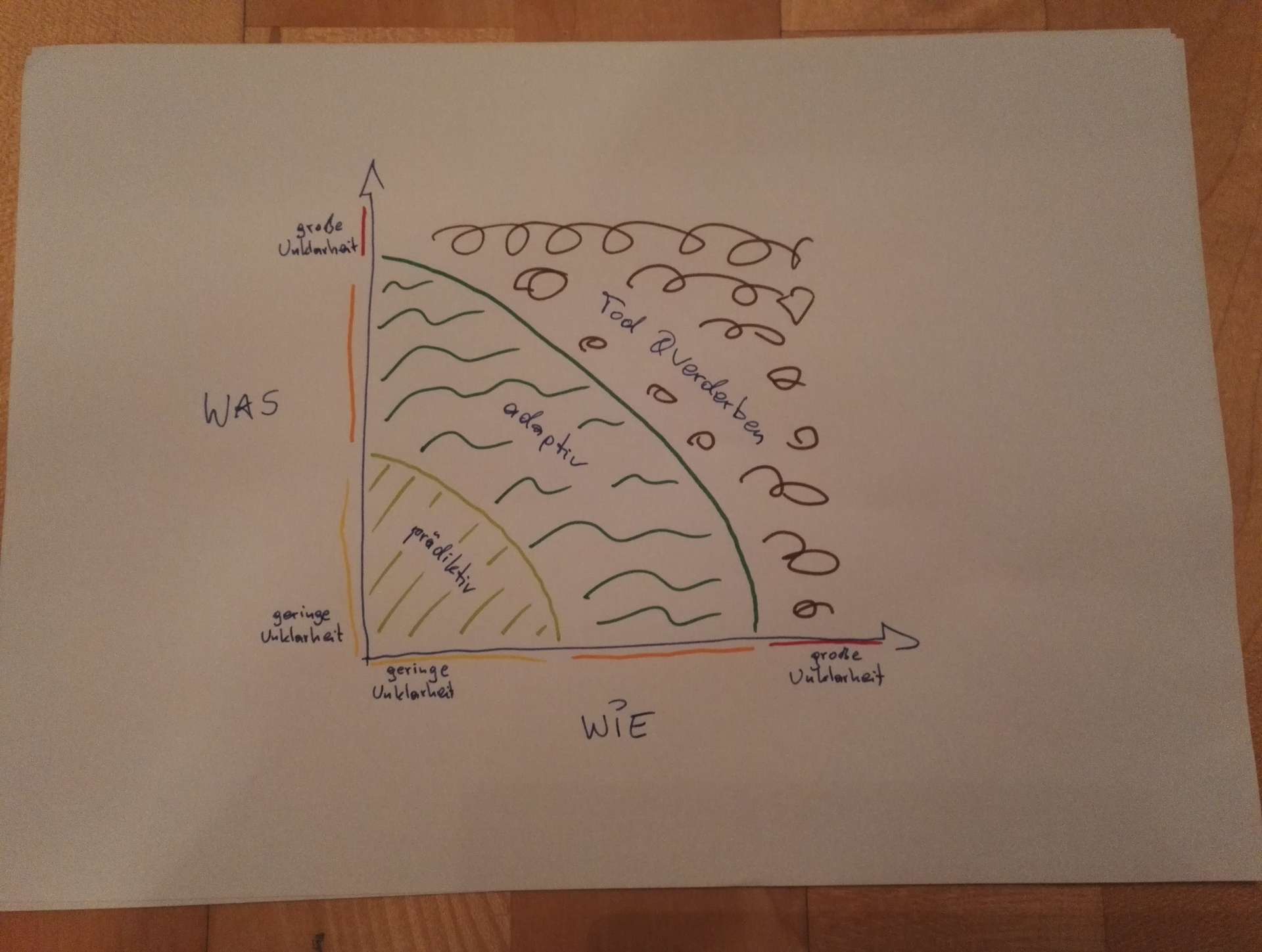 Projektmanagement Komplexitätsmatrix